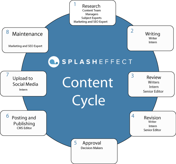 Splash Effect